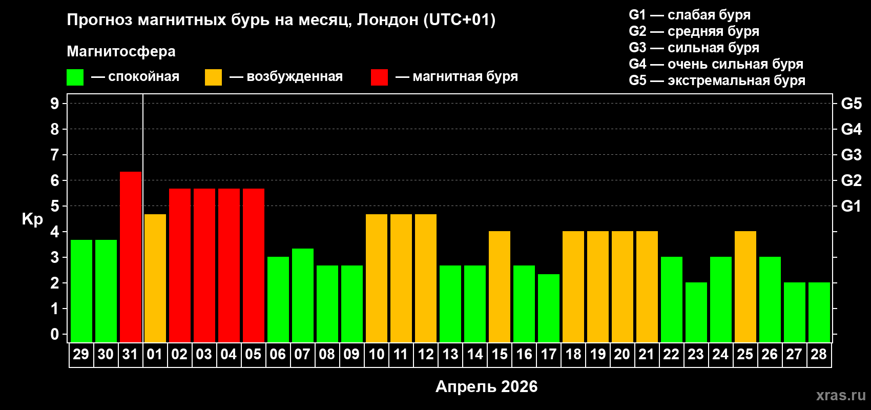Прогноз максимального суточного геомагнитного индекса&nbsp;Kp на <b>1 месяц</b> (31 день) <b>с 29 марта по 28 апреля 2026 г</b>