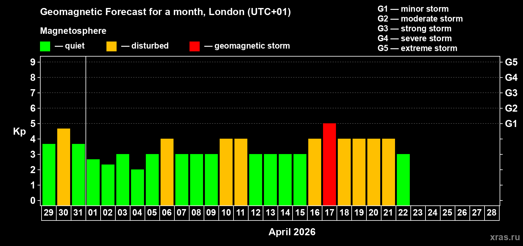 Forecast of the daily maximal value of geomagnetic index Kp for <b>1 month</b> (31 days) <b>from Mar 29, 2026 to Apr 28, 2026</b>