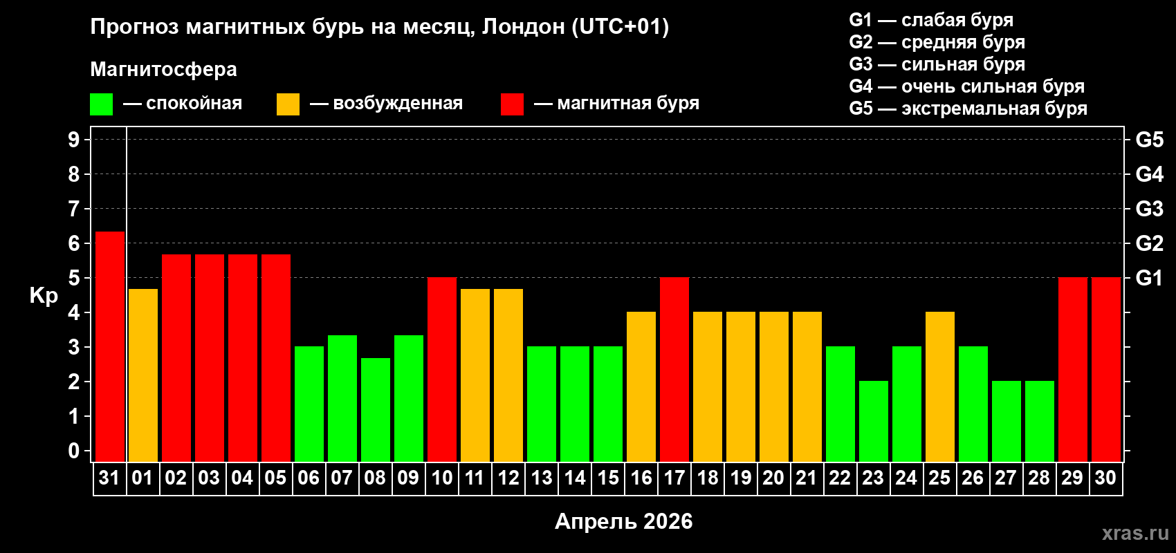 Прогноз максимального суточного геомагнитного индекса&nbsp;Kp на <b>1 месяц</b> (31 день) <b>с 31 марта по 30 апреля 2026 г</b>