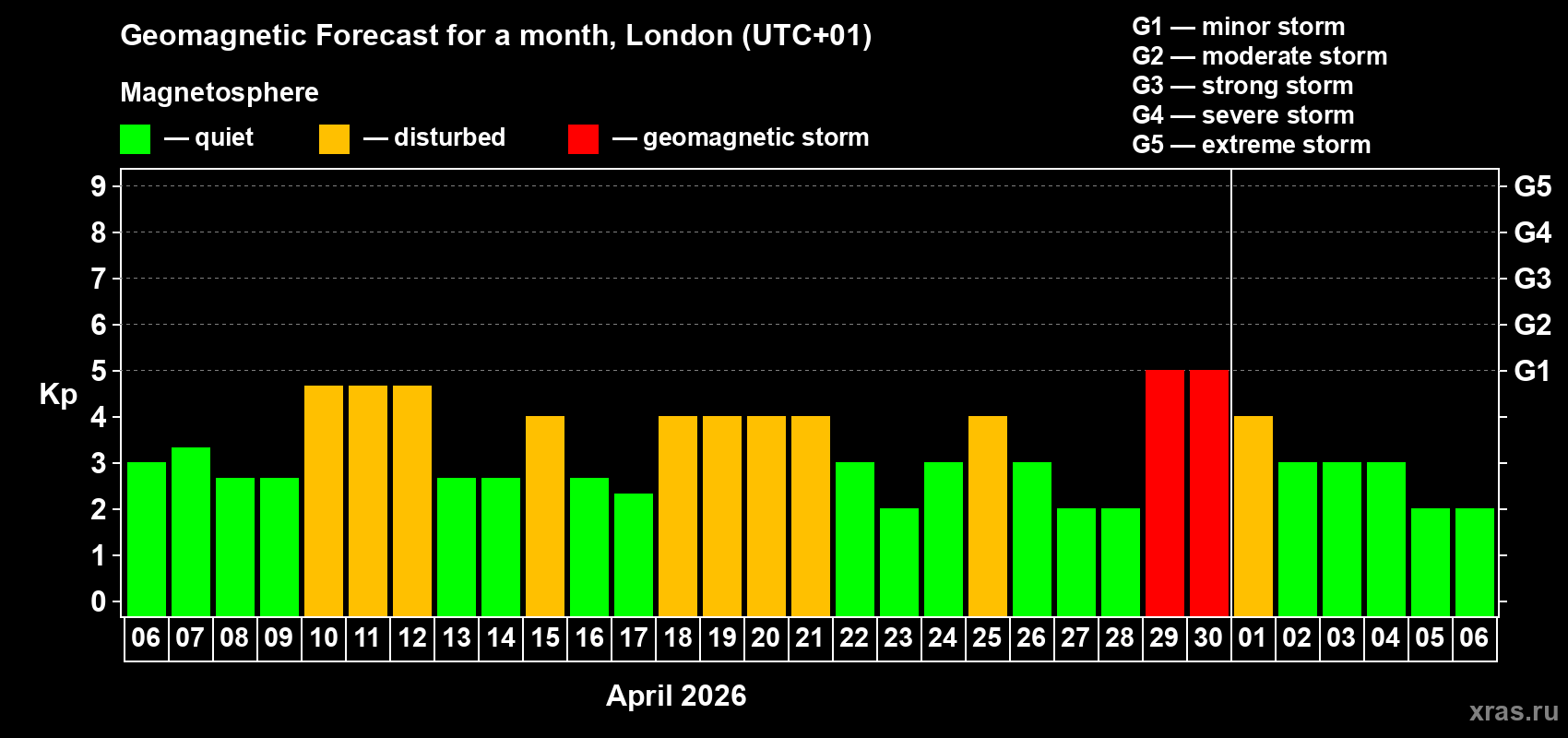 Forecast of the daily maximal value of geomagnetic index&nbsp;Kp for <b>1 month</b> (31 days) <b>from Apr 06, 2026 to May 06, 2026</b>