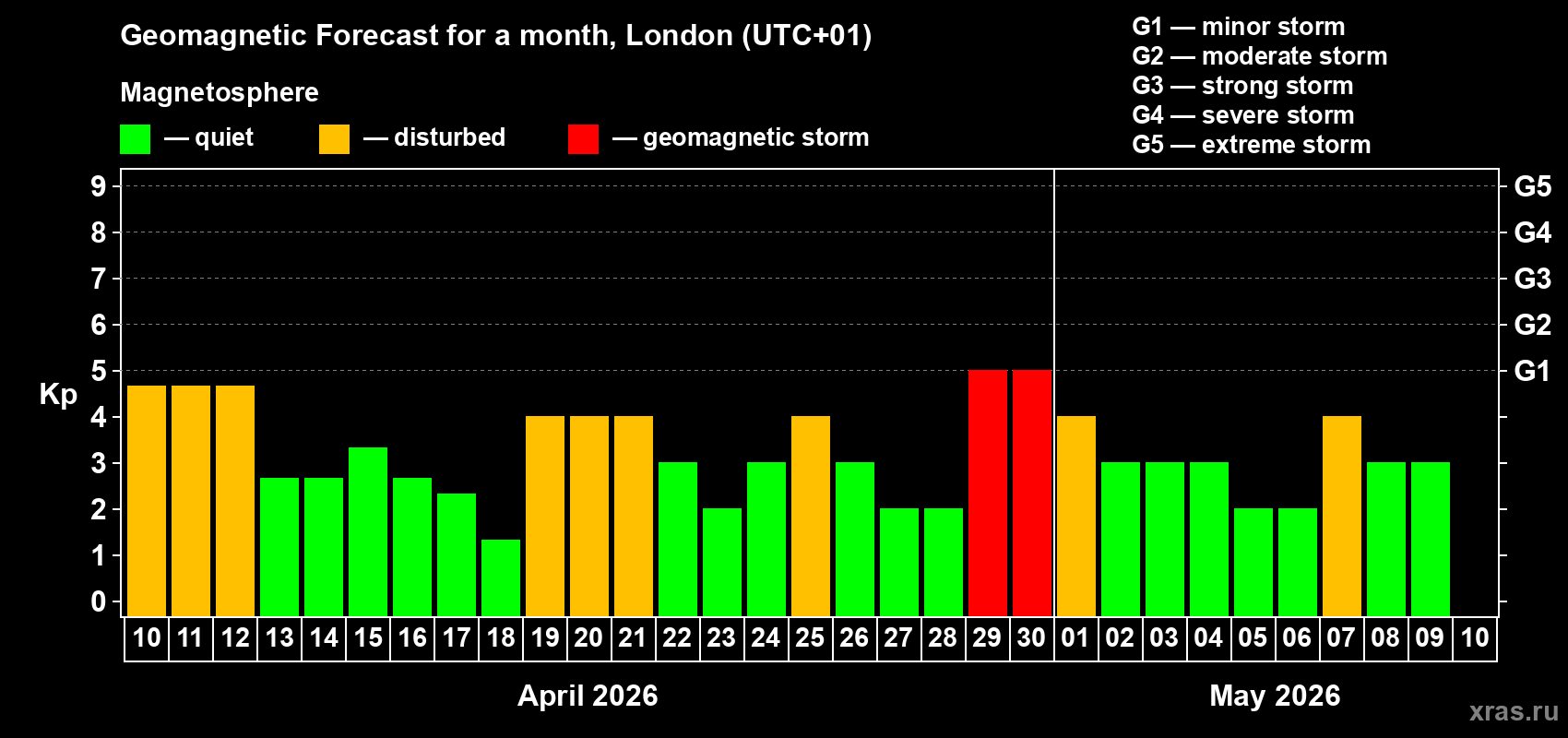 Forecast of the daily maximal value of geomagnetic index&nbsp;Kp for <b>1 month</b> (31 days) <b>from Apr 10, 2026 to May 10, 2026</b>
