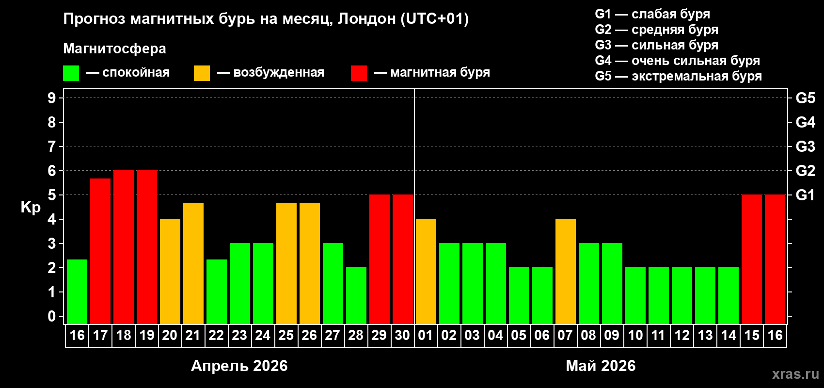 Прогноз максимального суточного геомагнитного индекса&nbsp;Kp на <b>1 месяц</b> (31 день) <b>с 16 апреля по 16 мая 2026 г</b>
