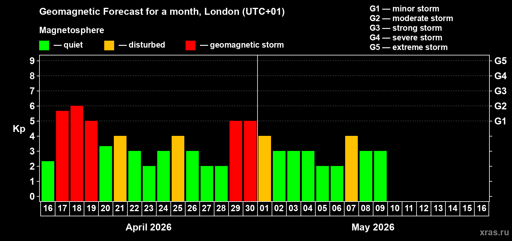 Forecast of the daily maximal value of geomagnetic index Kp for <b>1 month</b> (31 days) <b>from Apr 16, 2026 to May 16, 2026</b>