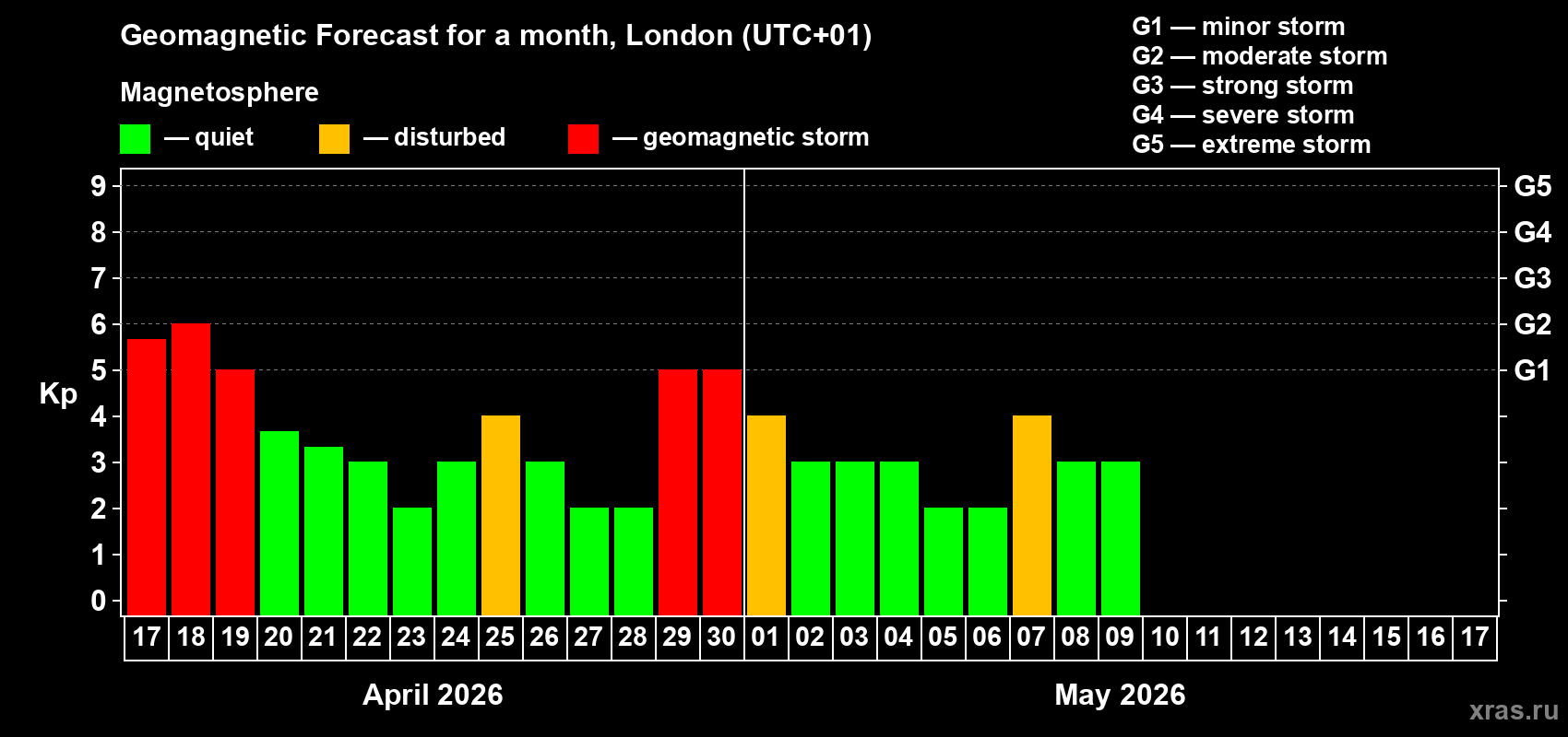Forecast of the daily maximal value of geomagnetic index&nbsp;Kp for <b>1 month</b> (31 days) <b>from Apr 17, 2026 to May 17, 2026</b>