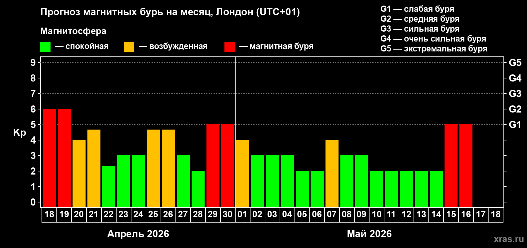Прогноз максимального суточного геомагнитного индекса&nbsp;Kp на <b>1 месяц</b> (31 день) <b>с 18 апреля по 18 мая 2026 г</b>