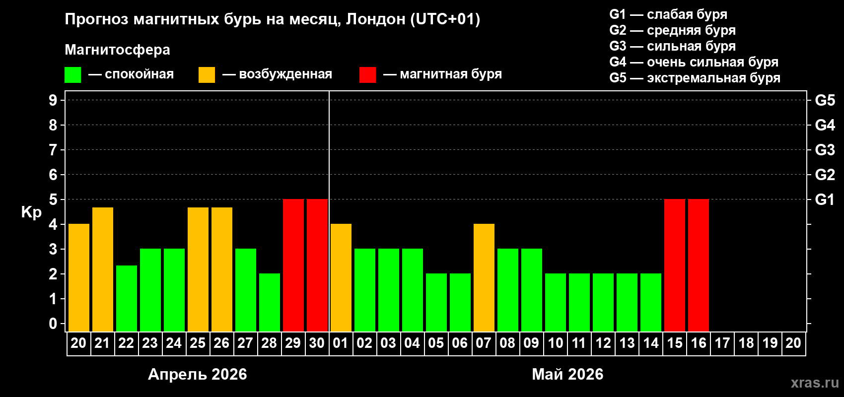 Прогноз максимального суточного геомагнитного индекса&nbsp;Kp на <b>1 месяц</b> (31 день) <b>с 20 апреля по 20 мая 2026 г</b>