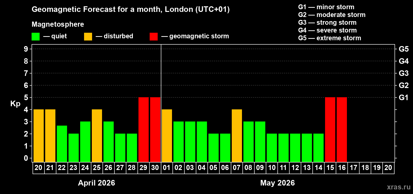 Forecast of the daily maximal value of geomagnetic index&nbsp;Kp for <b>1 month</b> (31 days) <b>from Apr 20, 2026 to May 20, 2026</b>