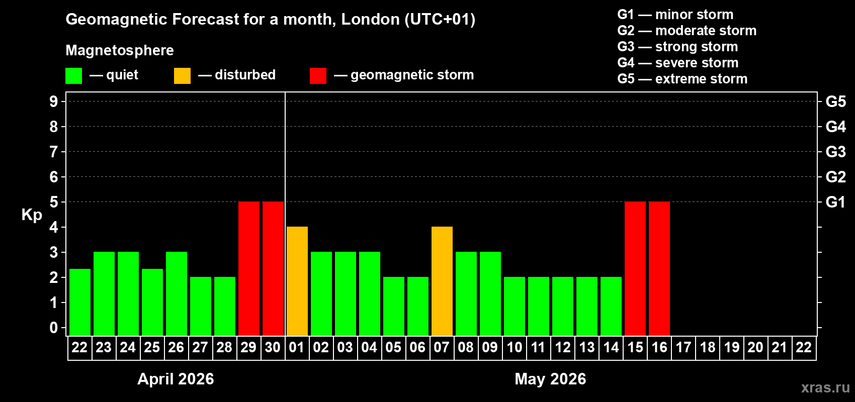 Forecast of the daily maximal value of geomagnetic index&nbsp;Kp for <b>1 month</b> (31 days) <b>from Apr 22, 2026 to May 22, 2026</b>
