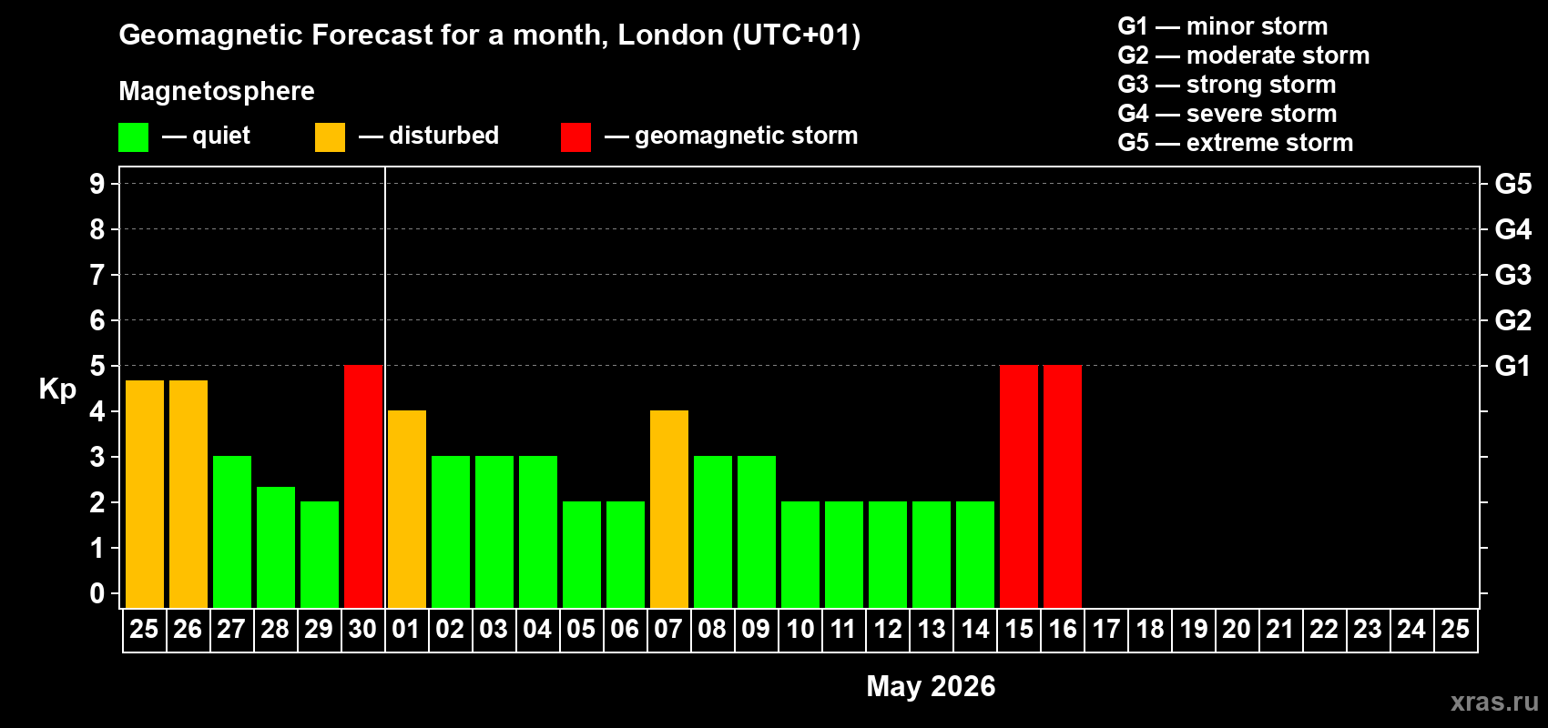 Forecast of the daily maximal value of geomagnetic index&nbsp;Kp for <b>1 month</b> (31 days) <b>from Apr 25, 2026 to May 25, 2026</b>