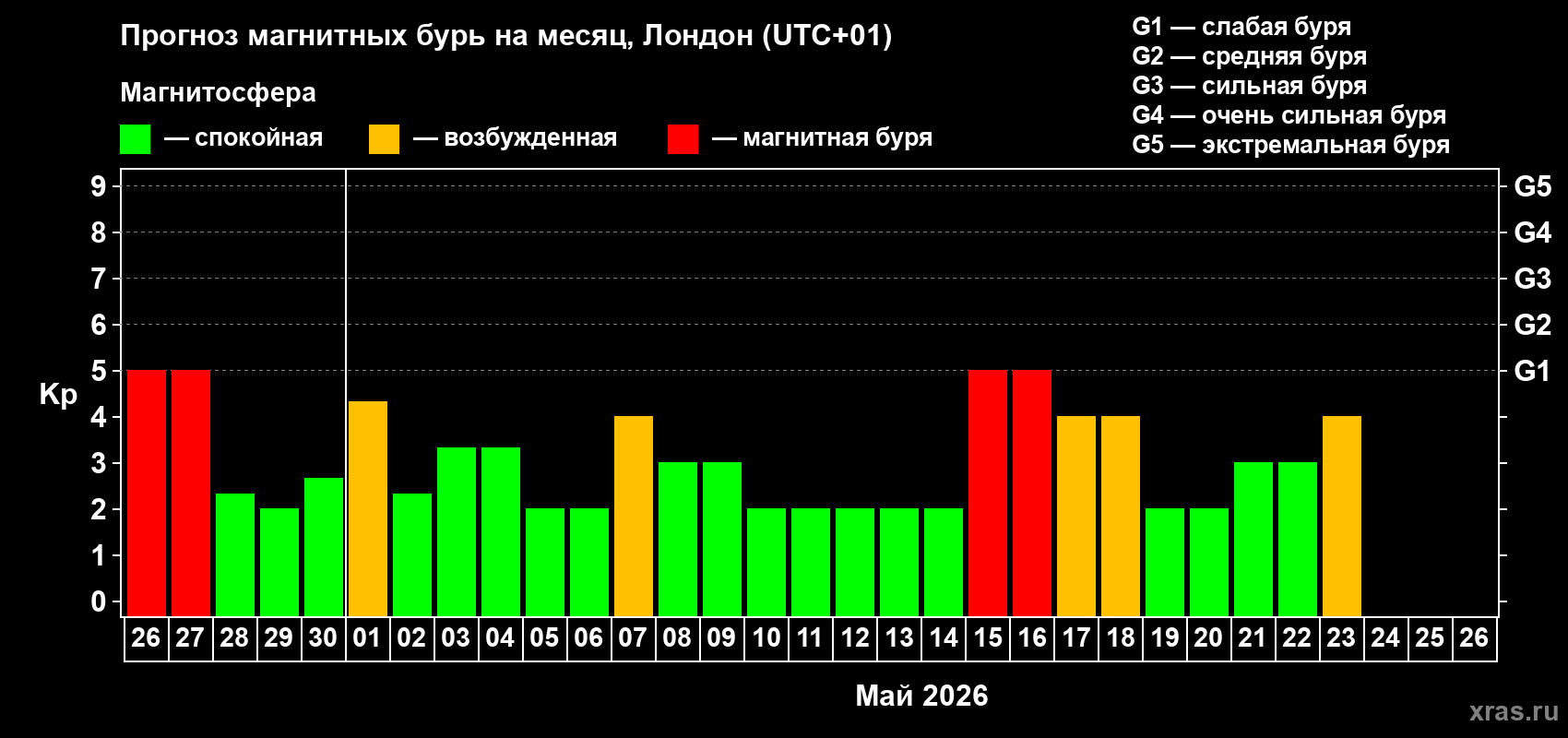 Прогноз максимального суточного геомагнитного индекса&nbsp;Kp на <b>1 месяц</b> (31 день) <b>с 26 апреля по 26 мая 2026 г</b>