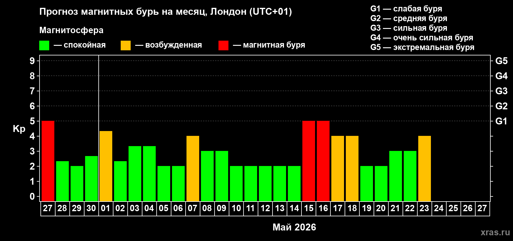 Прогноз максимального суточного геомагнитного индекса&nbsp;Kp на <b>1 месяц</b> (31 день) <b>с 27 апреля по 27 мая 2026 г</b>