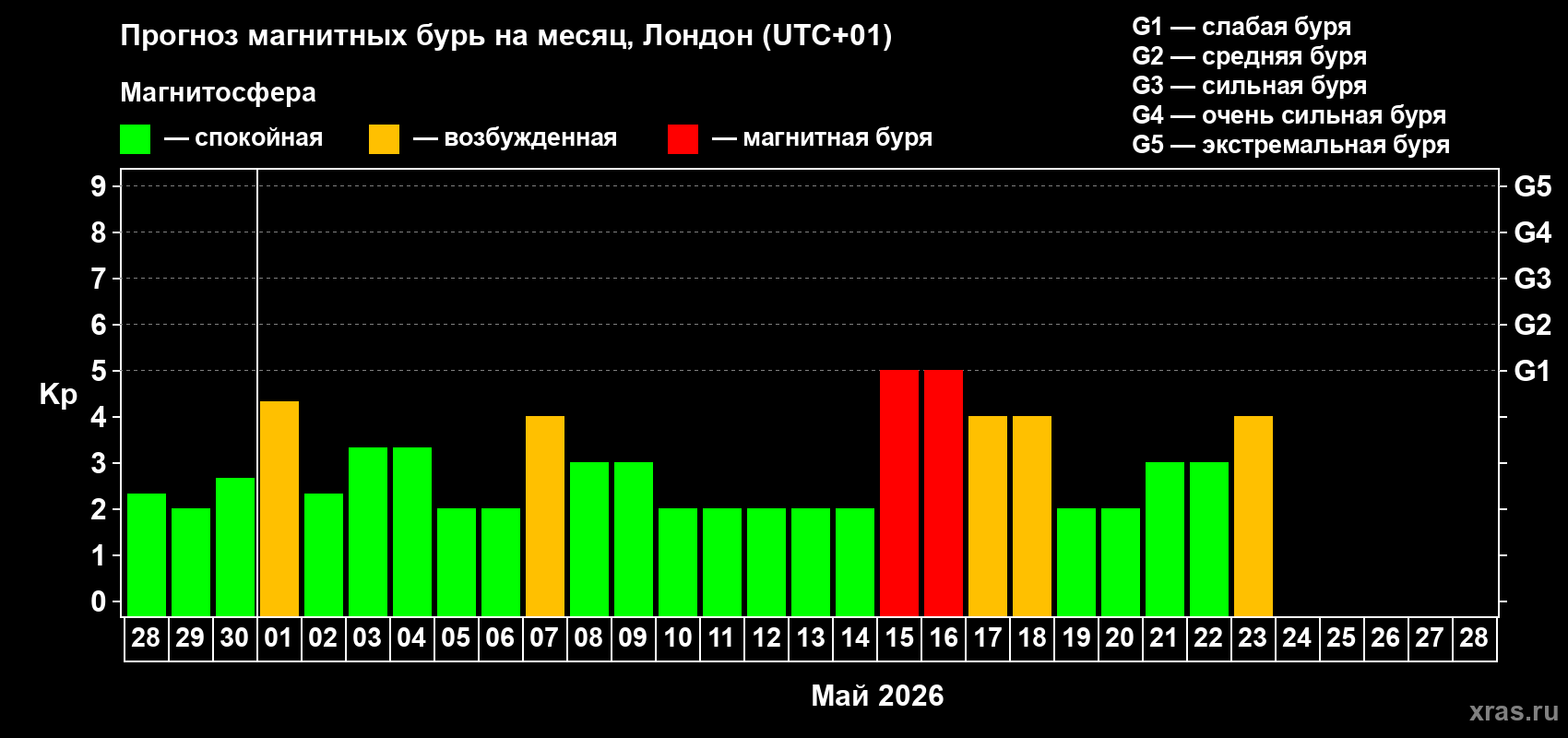 Прогноз максимального суточного геомагнитного индекса&nbsp;Kp на <b>1 месяц</b> (31 день) <b>с 28 апреля по 28 мая 2026 г</b>