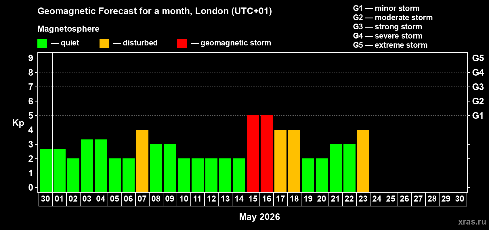 Forecast of the daily maximal value of geomagnetic index&nbsp;Kp for <b>1 month</b> (31 days) <b>from Apr 30, 2026 to May 30, 2026</b>