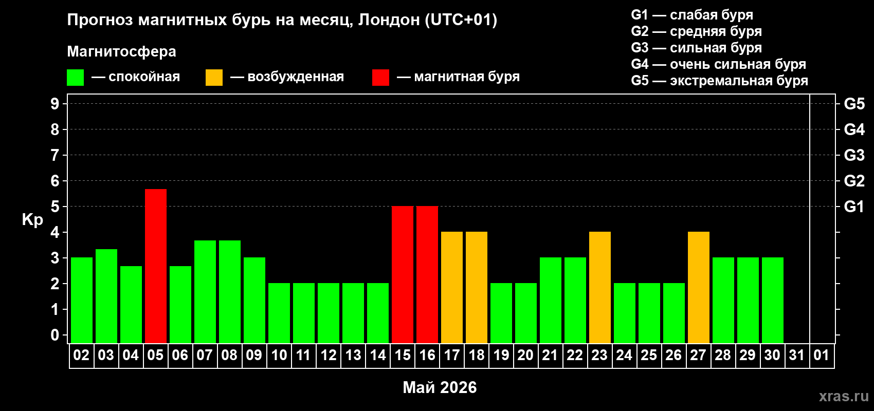 Прогноз максимального суточного геомагнитного индекса&nbsp;Kp на <b>1 месяц</b> (31 день) <b>с 02 мая по 01 июня 2026 г</b>