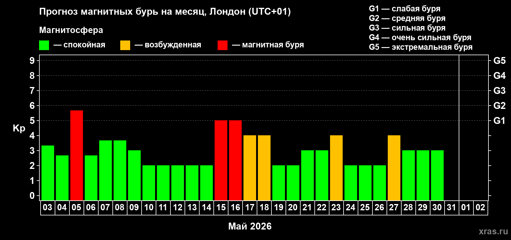 Прогноз максимального суточного геомагнитного индекса&nbsp;Kp на <b>1 месяц</b> (31 день) <b>с 03 мая по 02 июня 2026 г</b>