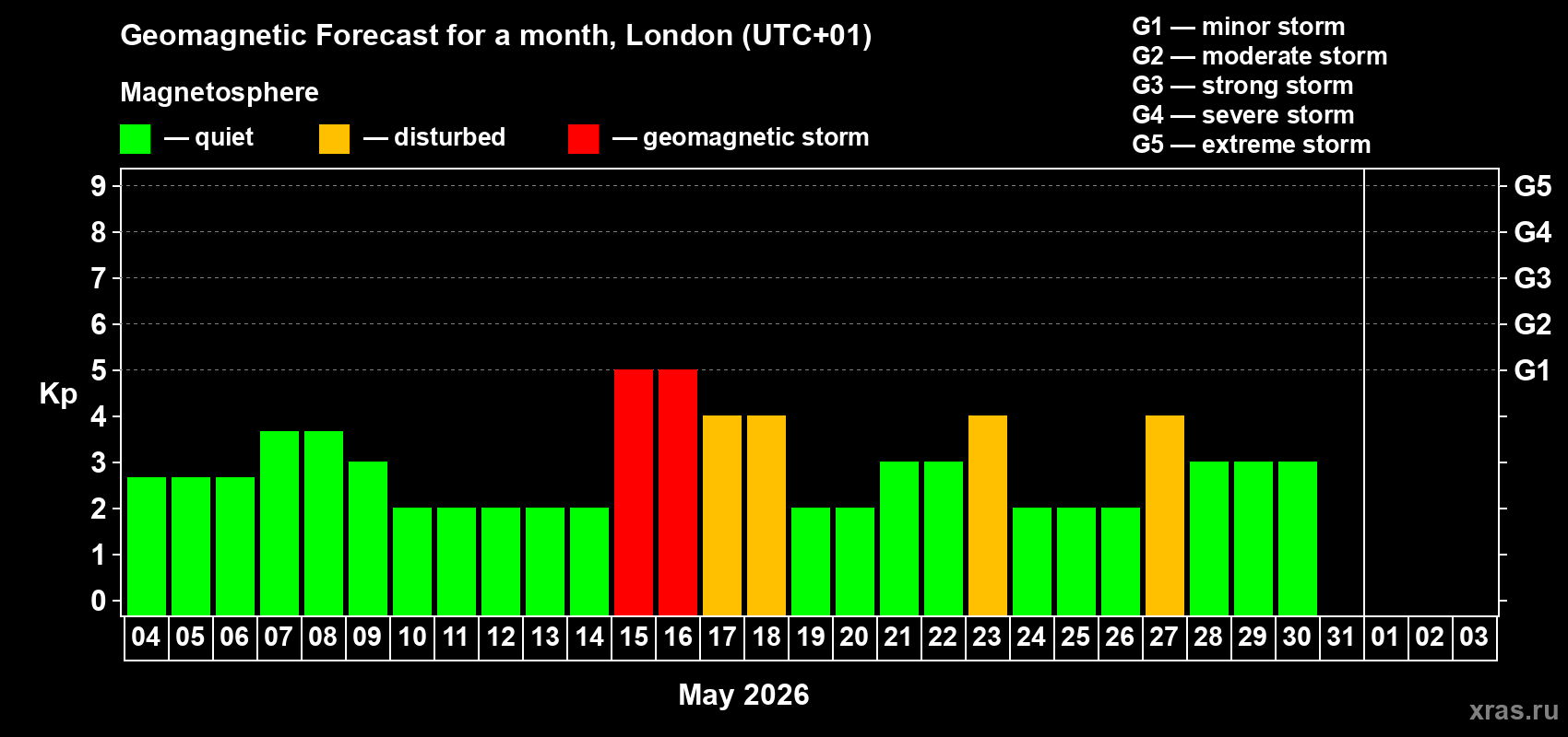 Forecast of the daily maximal value of geomagnetic index&nbsp;Kp for <b>1 month</b> (31 days) <b>from May 04, 2026 to Jun 03, 2026</b>
