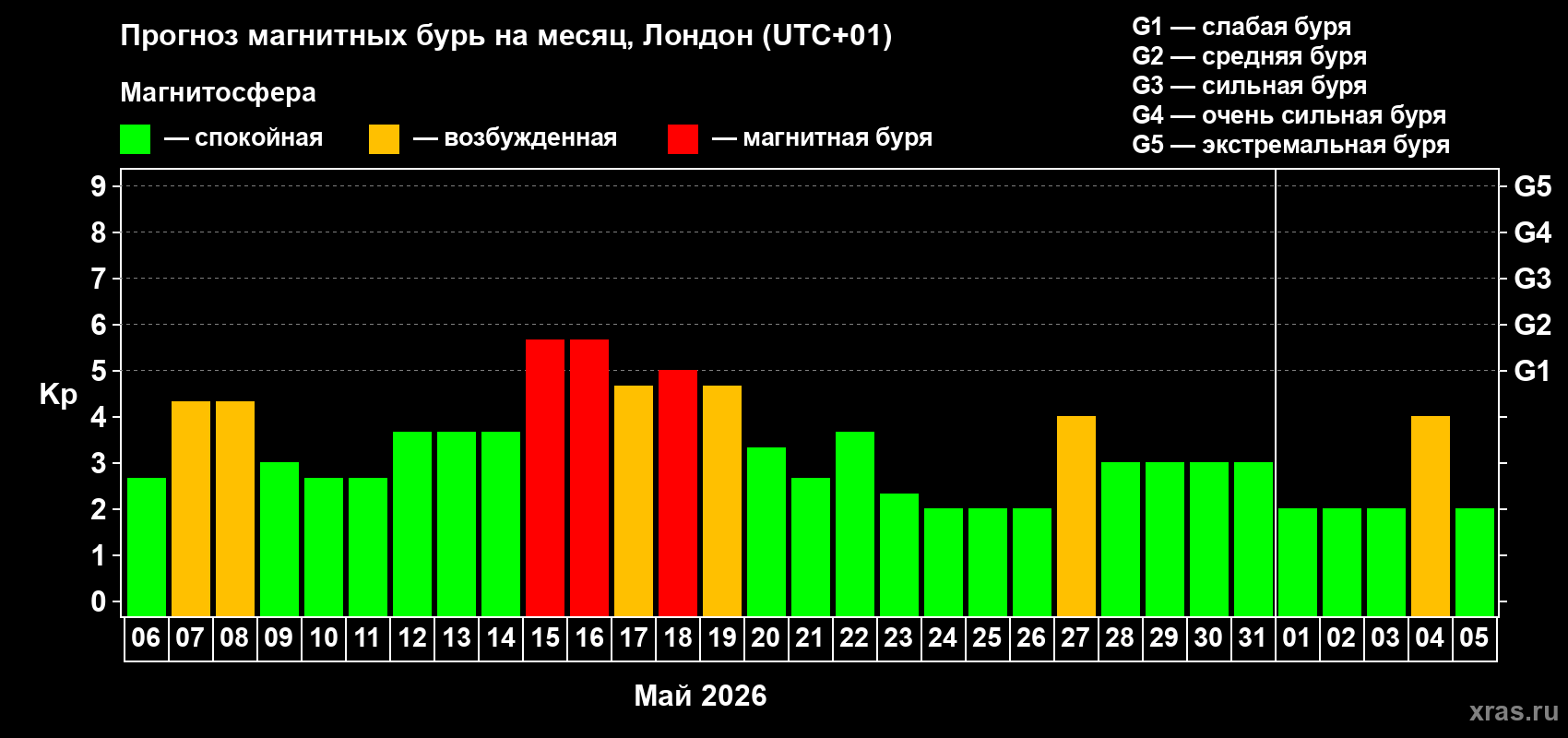 Прогноз максимального суточного геомагнитного индекса&nbsp;Kp на <b>1 месяц</b> (31 день) <b>с 06 мая по 05 июня 2026 г</b>