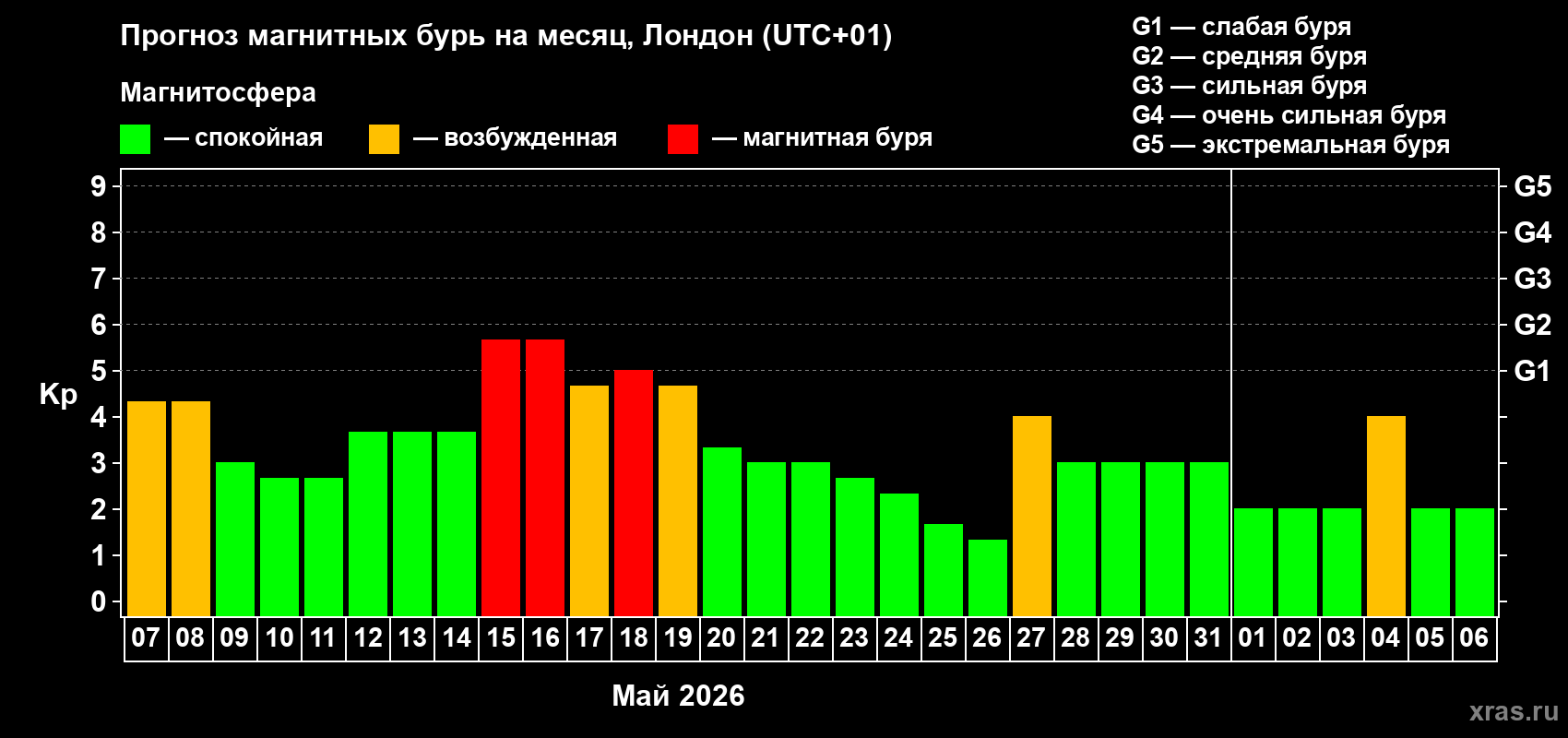 Прогноз максимального суточного геомагнитного индекса&nbsp;Kp на <b>1 месяц</b> (31 день) <b>с 07 мая по 06 июня 2026 г</b>