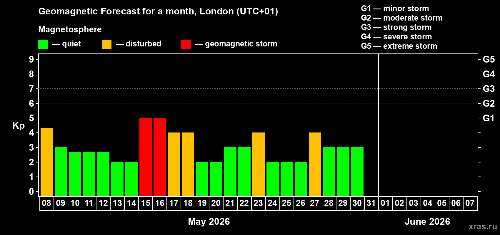 Forecast of the daily maximal value of geomagnetic index&nbsp;Kp for <b>1 month</b> (31 days) <b>from May 08, 2026 to Jun 07, 2026</b>