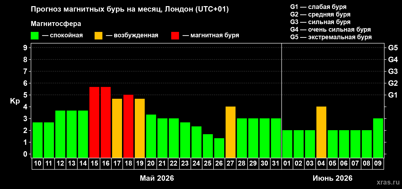 Прогноз максимального суточного геомагнитного индекса Kp на <b>1 месяц</b> (31 день) <b>с 10 мая по 09 июня 2026 г</b>