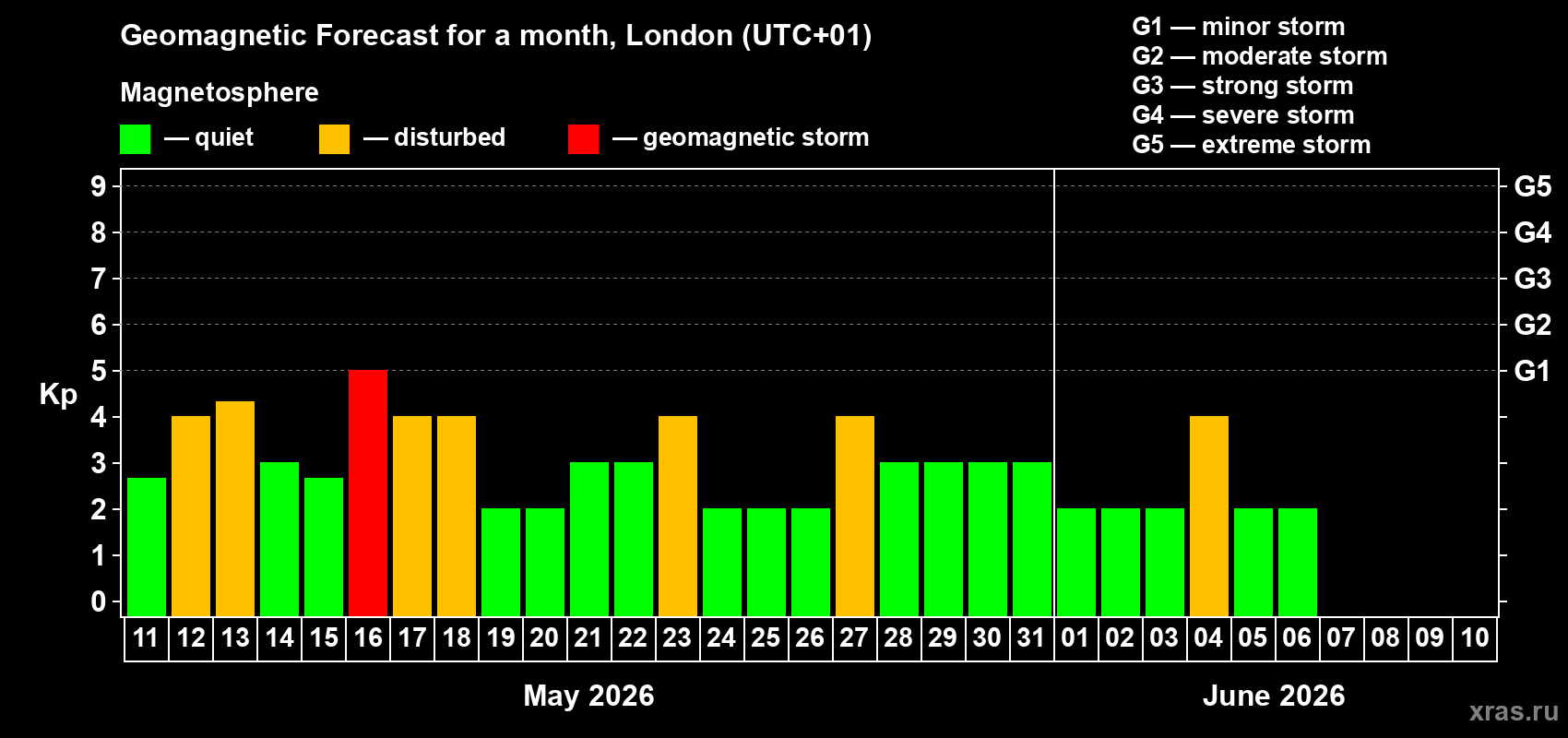Forecast of the daily maximal value of geomagnetic index&nbsp;Kp for <b>1 month</b> (31 days) <b>from May 11, 2026 to Jun 10, 2026</b>
