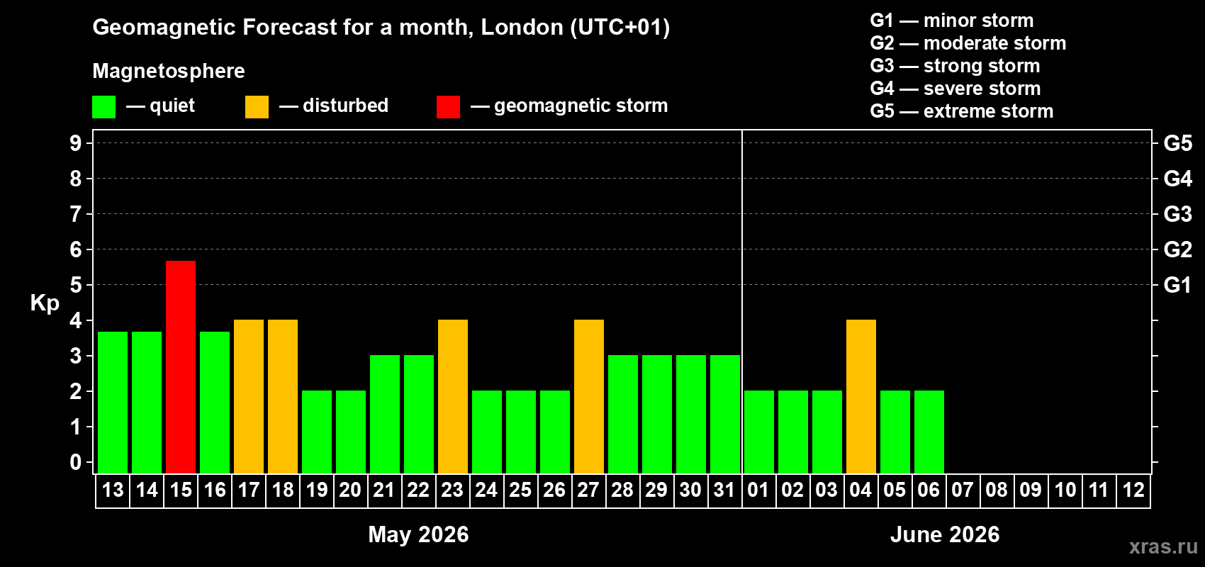 Forecast of the daily maximal value of geomagnetic index&nbsp;Kp for <b>1 month</b> (31 days) <b>from May 13, 2026 to Jun 12, 2026</b>