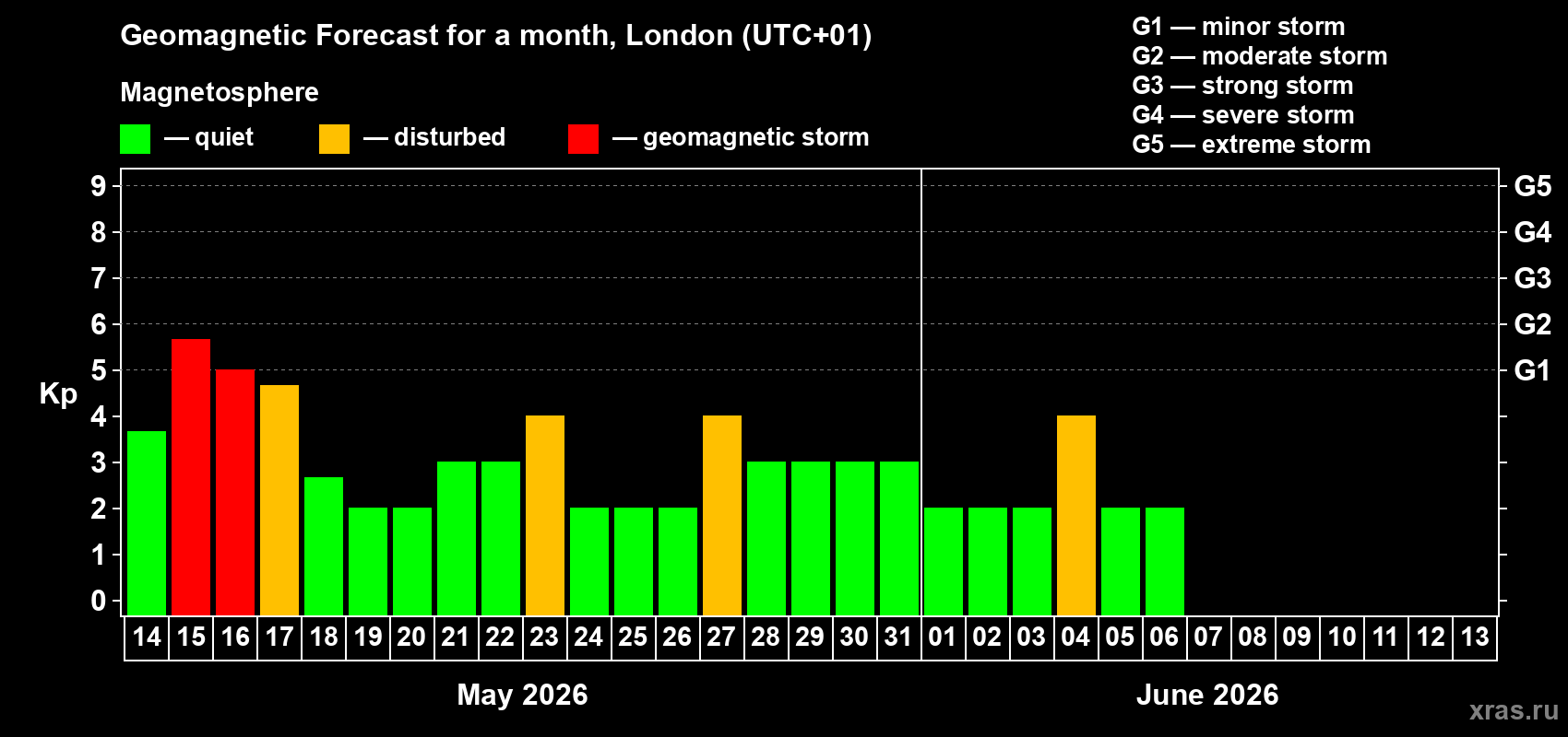 Forecast of the daily maximal value of geomagnetic index&nbsp;Kp for <b>1 month</b> (31 days) <b>from May 14, 2026 to Jun 13, 2026</b>