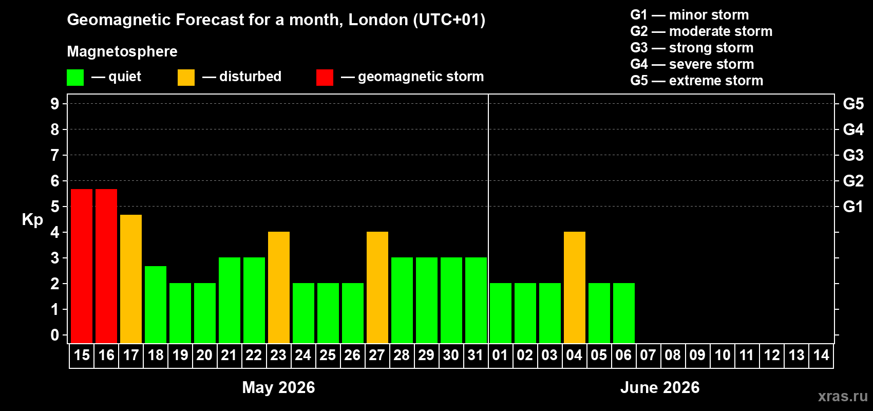 Forecast of the daily maximal value of geomagnetic index&nbsp;Kp for <b>1 month</b> (31 days) <b>from May 15, 2026 to Jun 14, 2026</b>