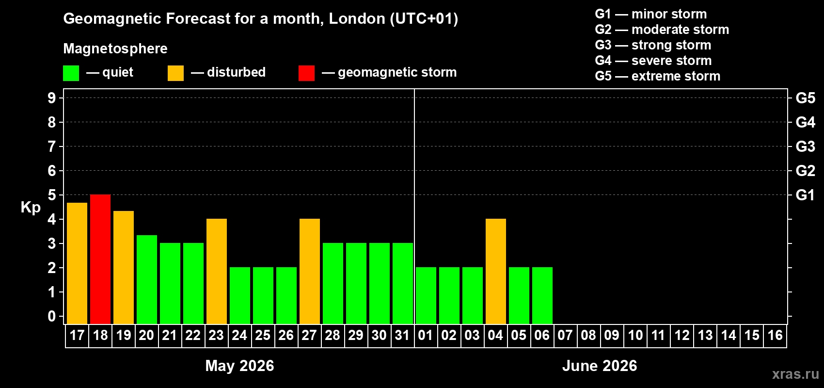 Forecast of the daily maximal value of geomagnetic index&nbsp;Kp for <b>1 month</b> (31 days) <b>from May 17, 2026 to Jun 16, 2026</b>