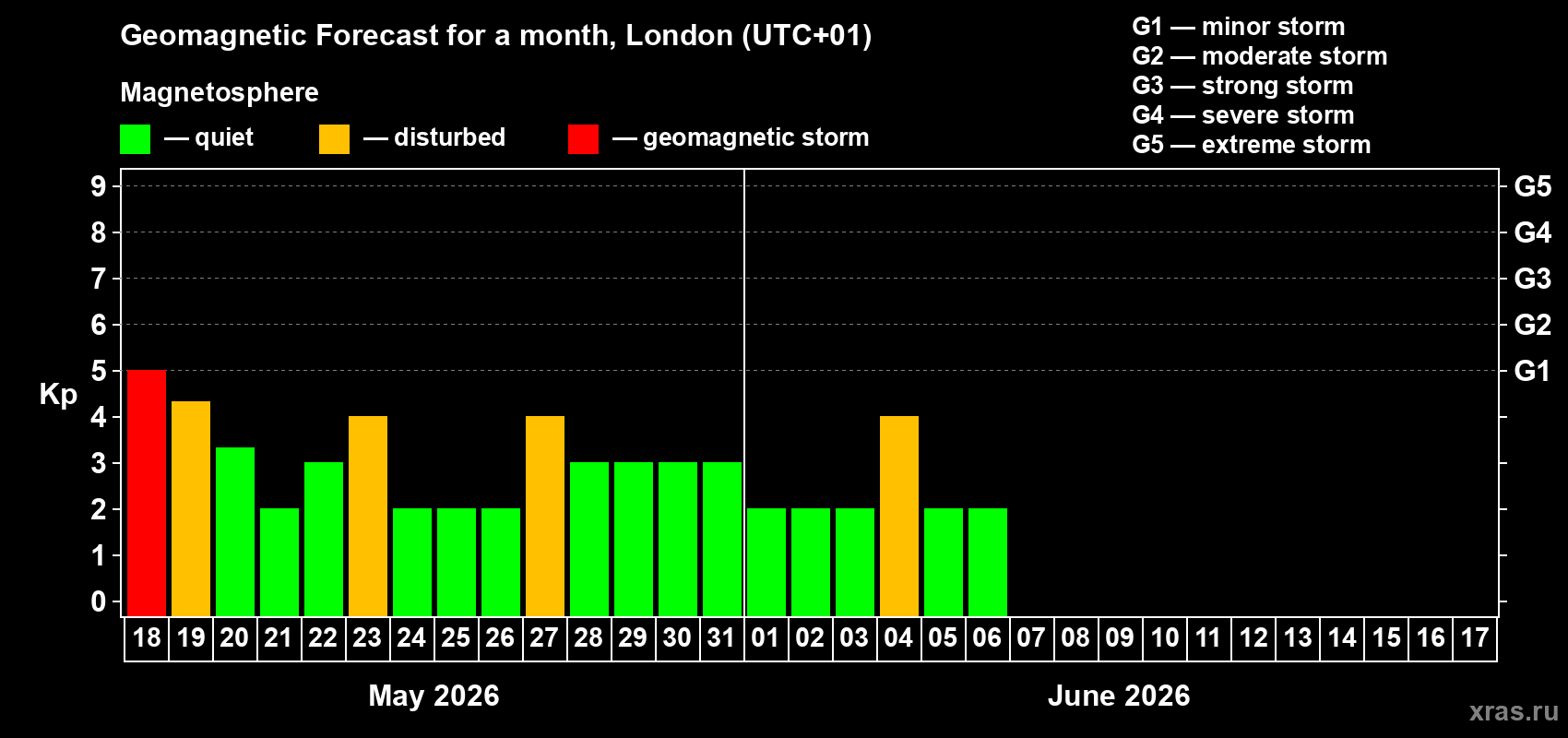 Forecast of the daily maximal value of geomagnetic index&nbsp;Kp for <b>1 month</b> (31 days) <b>from May 18, 2026 to Jun 17, 2026</b>