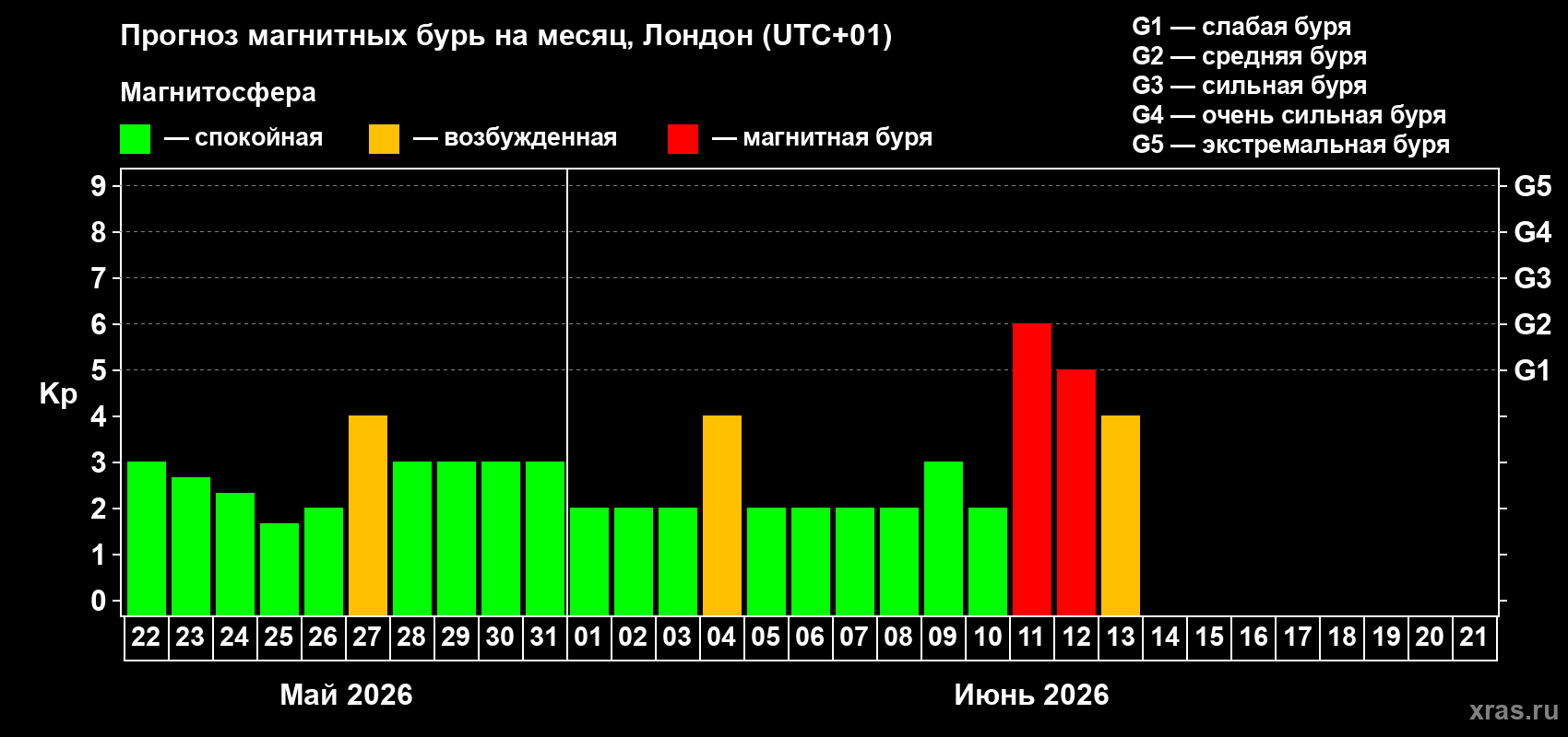 Прогноз максимального суточного геомагнитного индекса&nbsp;Kp на <b>1 месяц</b> (31 день) <b>с 22 мая по 21 июня 2026 г</b>