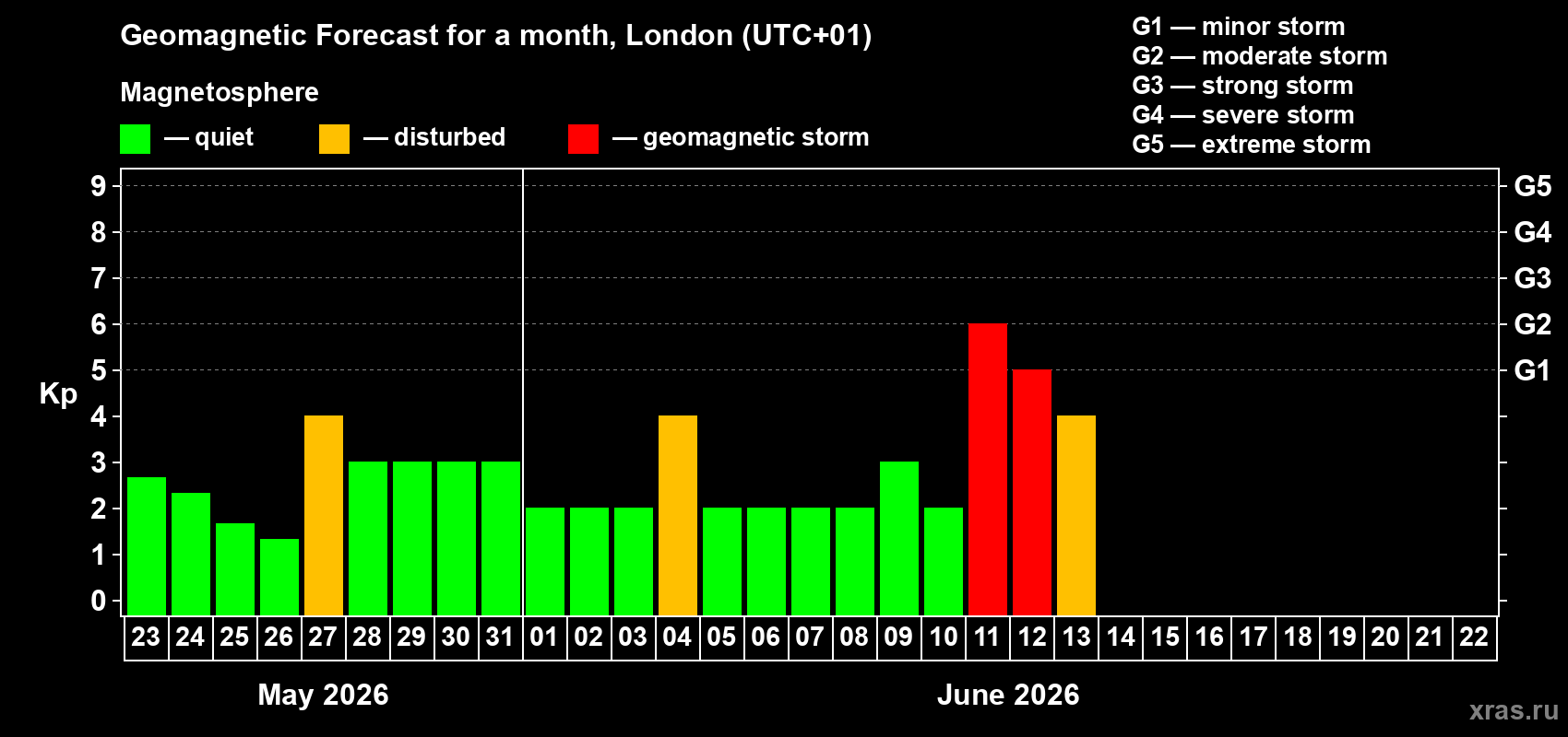 Forecast of the daily maximal value of geomagnetic index&nbsp;Kp for <b>1 month</b> (31 days) <b>from May 23, 2026 to Jun 22, 2026</b>