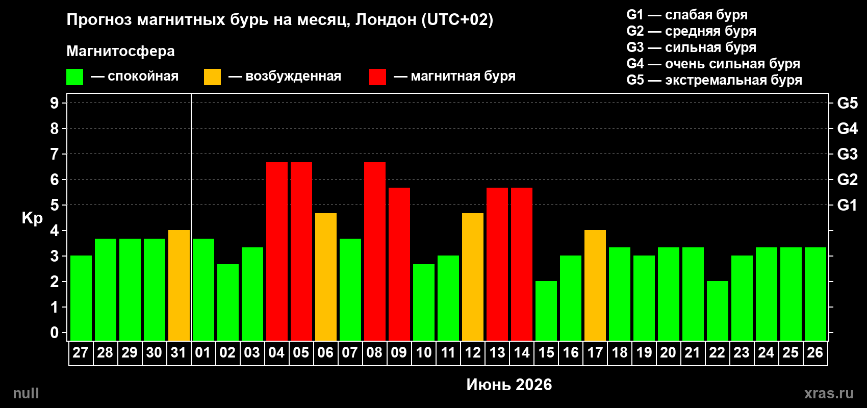 Прогноз максимального суточного геомагнитного индекса Kp на <b>1 месяц</b> (31 день) <b>с 27 мая по 26 июня 2026 г</b>