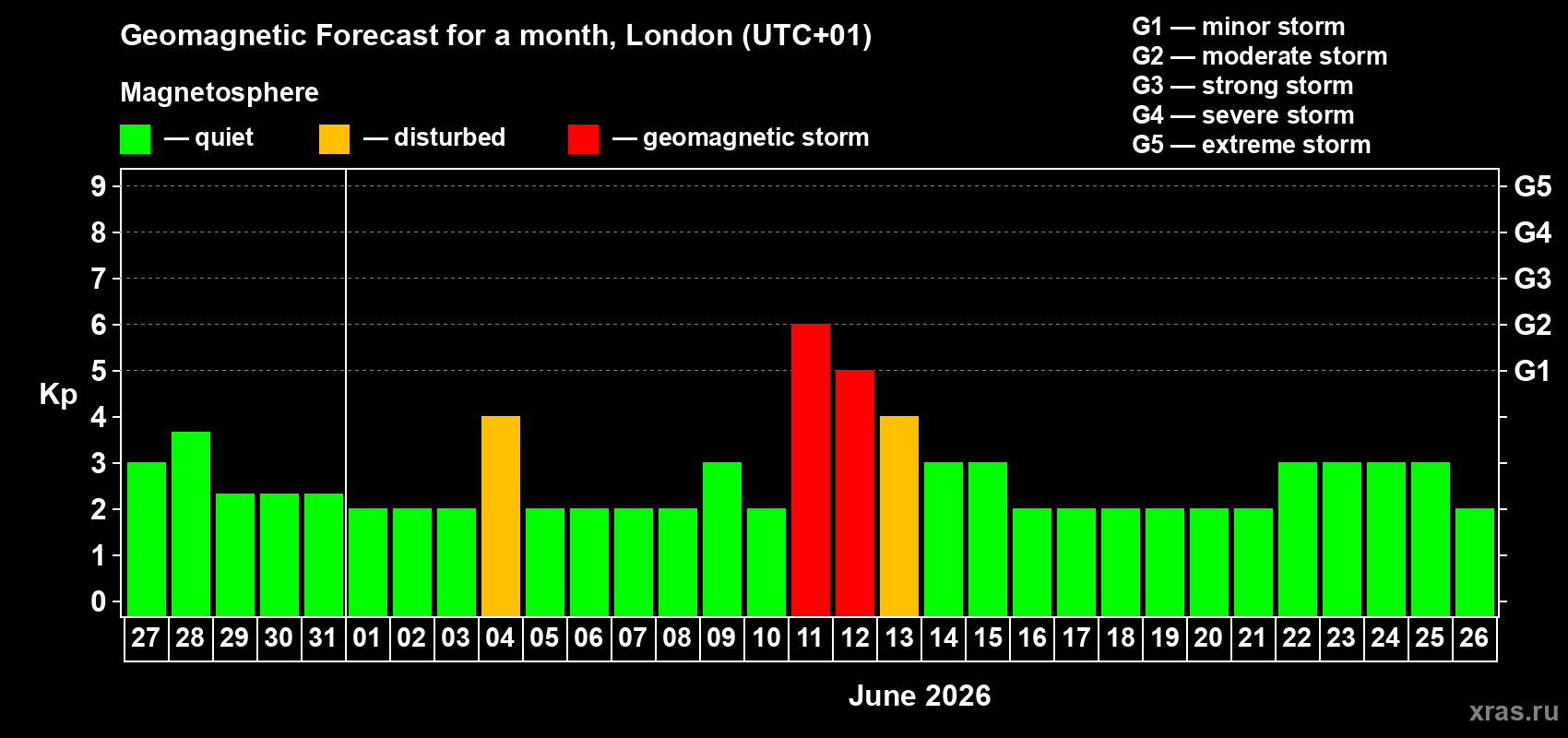 Forecast of the daily maximal value of geomagnetic index Kp for <b>1 month</b> (31 days) <b>from May 27, 2026 to Jun 26, 2026</b>