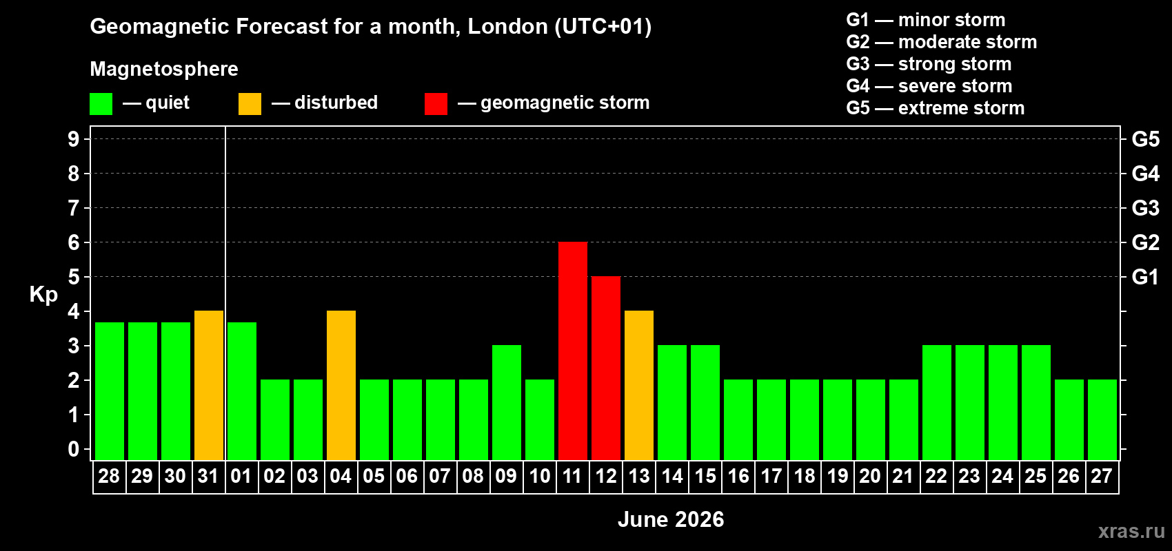 Forecast of the daily maximal value of geomagnetic index&nbsp;Kp for <b>1 month</b> (31 days) <b>from May 28, 2026 to Jun 27, 2026</b>