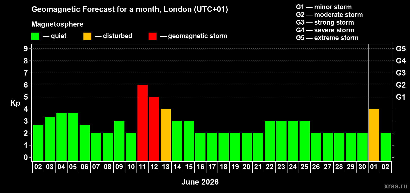 Forecast of the daily maximal value of geomagnetic index&nbsp;Kp for <b>1 month</b> (31 days) <b>from Jun 02, 2026 to Jul 02, 2026</b>