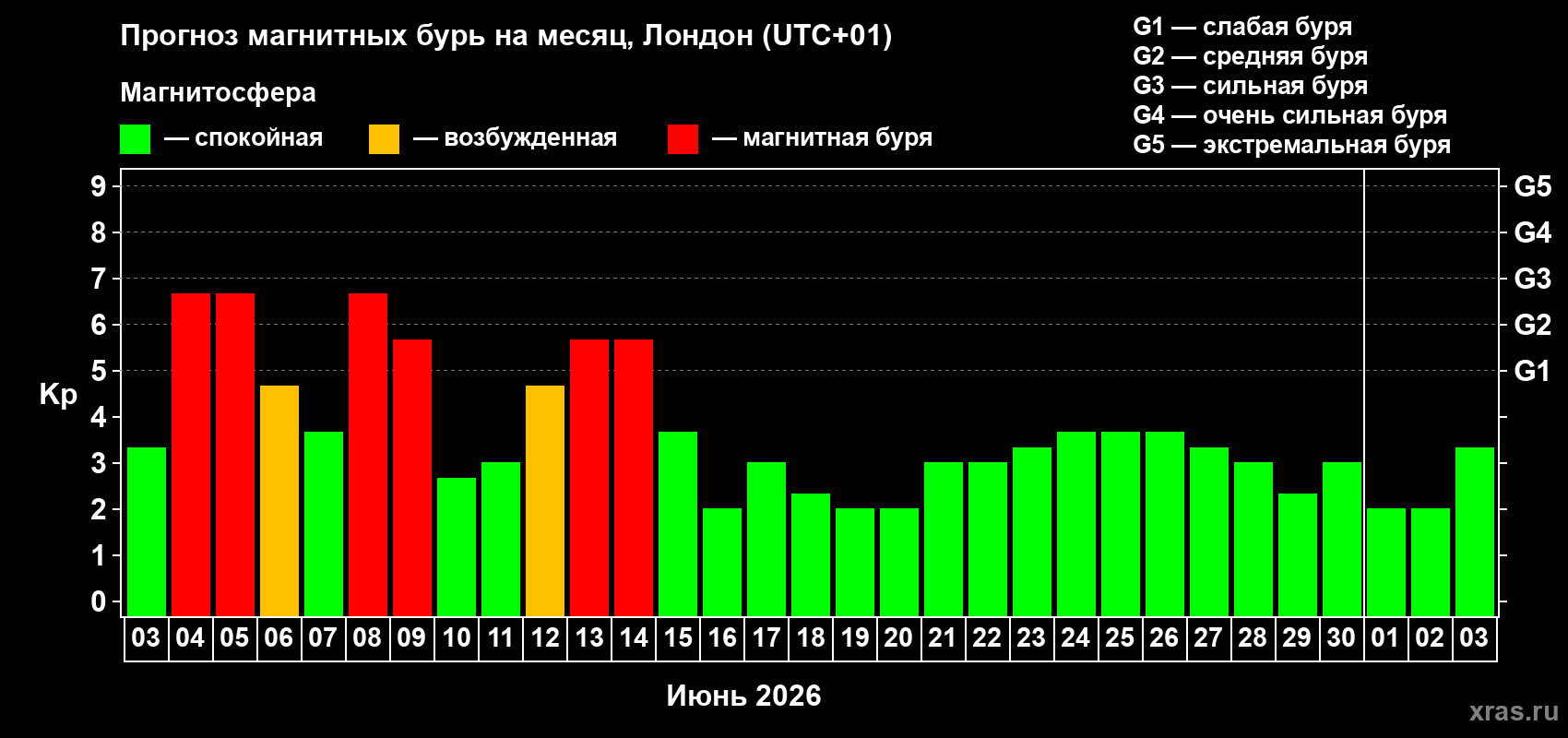 Прогноз максимального суточного геомагнитного индекса Kp на <b>1 месяц</b> (31 день) <b>с 03 июня по 03 июля 2026 г</b>