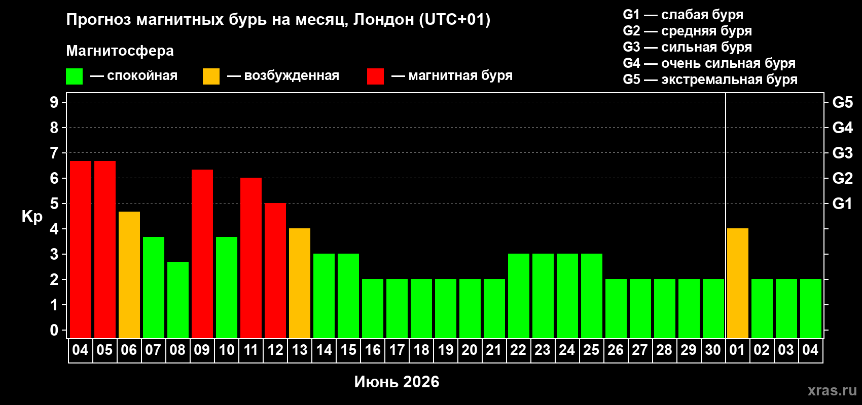 Прогноз максимального суточного геомагнитного индекса Kp на <b>1 месяц</b> (31 день) <b>с 04 июня по 04 июля 2026 г</b>