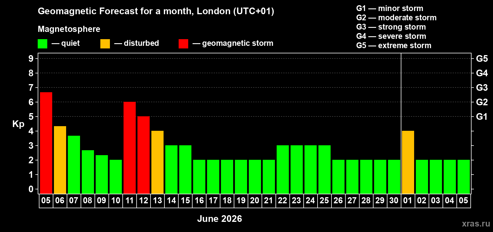 Forecast of the daily maximal value of geomagnetic index&nbsp;Kp for <b>1 month</b> (31 days) <b>from Jun 05, 2026 to Jul 05, 2026</b>