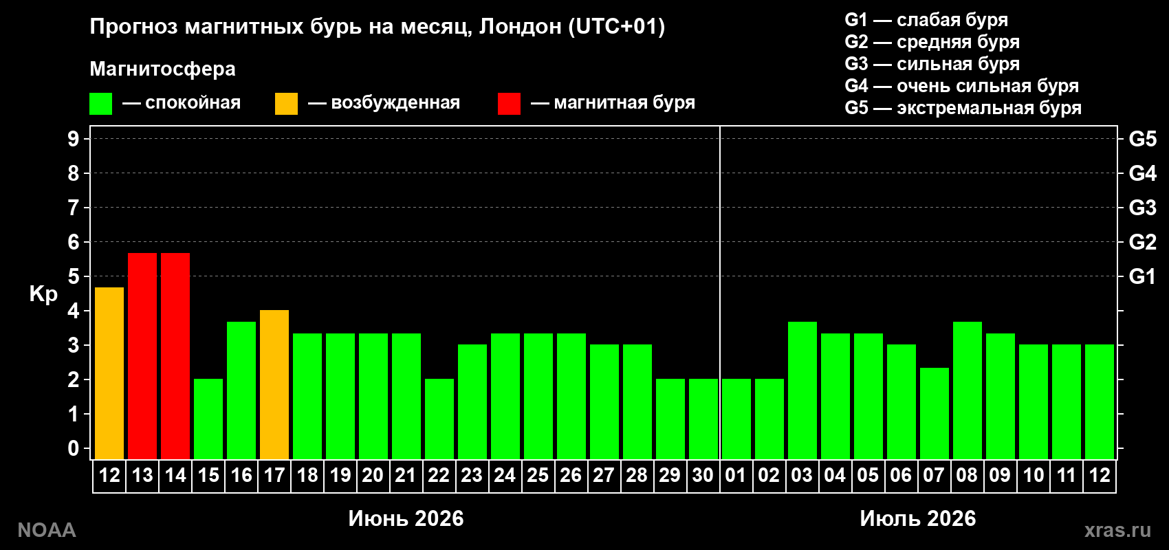 Прогноз максимального суточного геомагнитного индекса&nbsp;Kp на <b>1 месяц</b> (31 день) <b>с 12 июня по 12 июля 2026 г</b>
