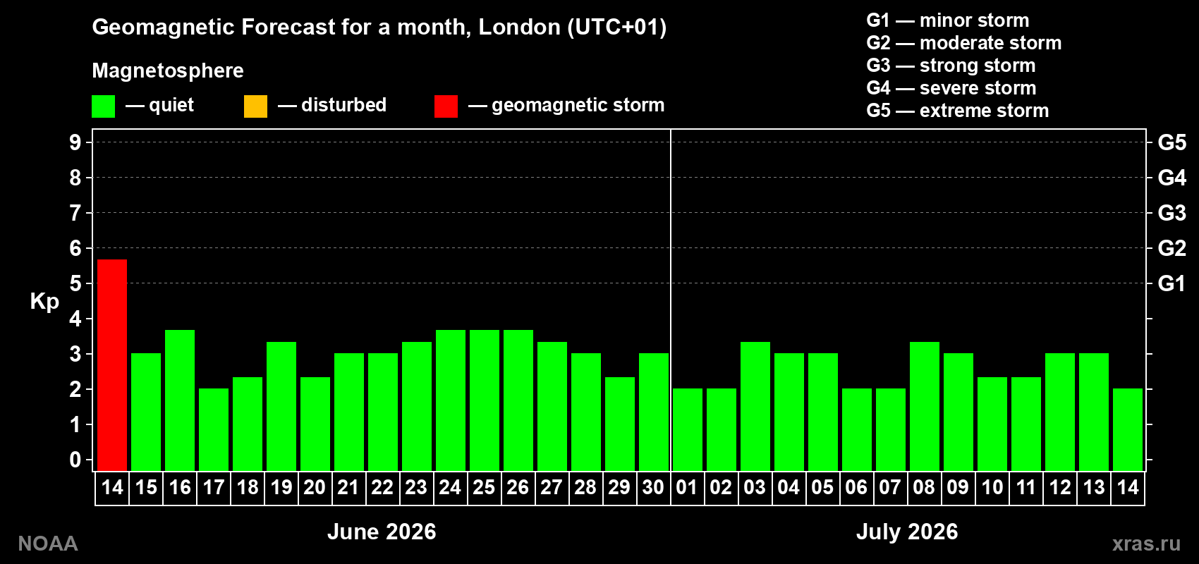 Forecast of the daily maximal value of geomagnetic index Kp for <b>1 month</b> (31 days) <b>from Jun 14, 2026 to Jul 14, 2026</b>