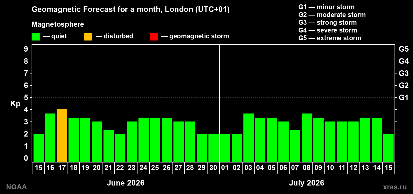 Forecast of the daily maximal value of geomagnetic index Kp for <b>1 month</b> (31 days) <b>from Jun 15, 2026 to Jul 15, 2026</b>