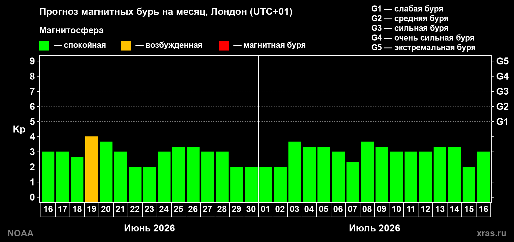 Прогноз максимального суточного геомагнитного индекса Kp на <b>1 месяц</b> (31 день) <b>с 16 июня по 16 июля 2026 г</b>
