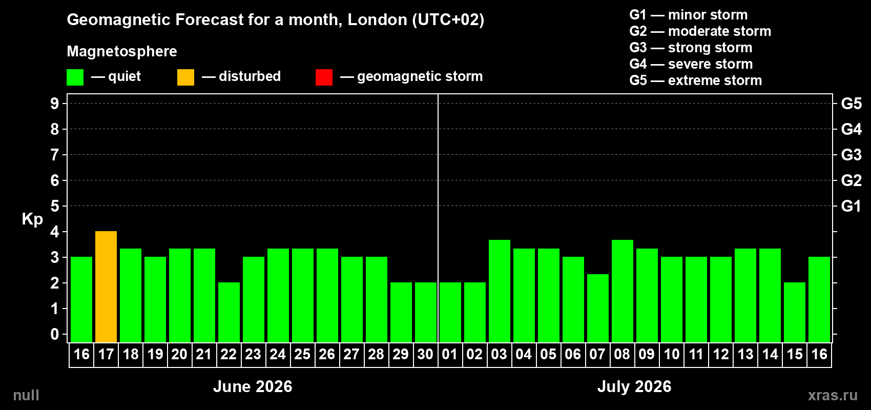 Forecast of the daily maximal value of geomagnetic index Kp for <b>1 month</b> (31 days) <b>from Jun 16, 2026 to Jul 16, 2026</b>