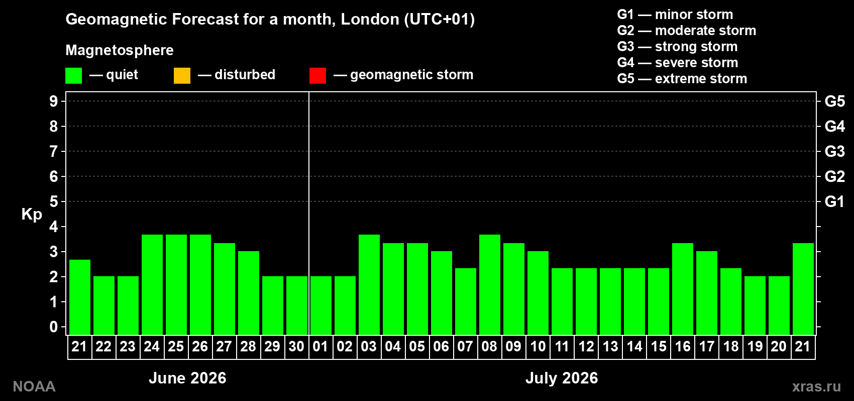 Forecast of the daily maximal value of geomagnetic index Kp for <b>1 month</b> (31 days) <b>from Jun 21, 2026 to Jul 21, 2026</b>