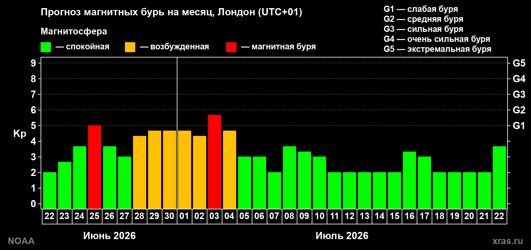 Прогноз максимального суточного геомагнитного индекса Kp на <b>1 месяц</b> (31 день) <b>с 22 июня по 22 июля 2026 г</b>