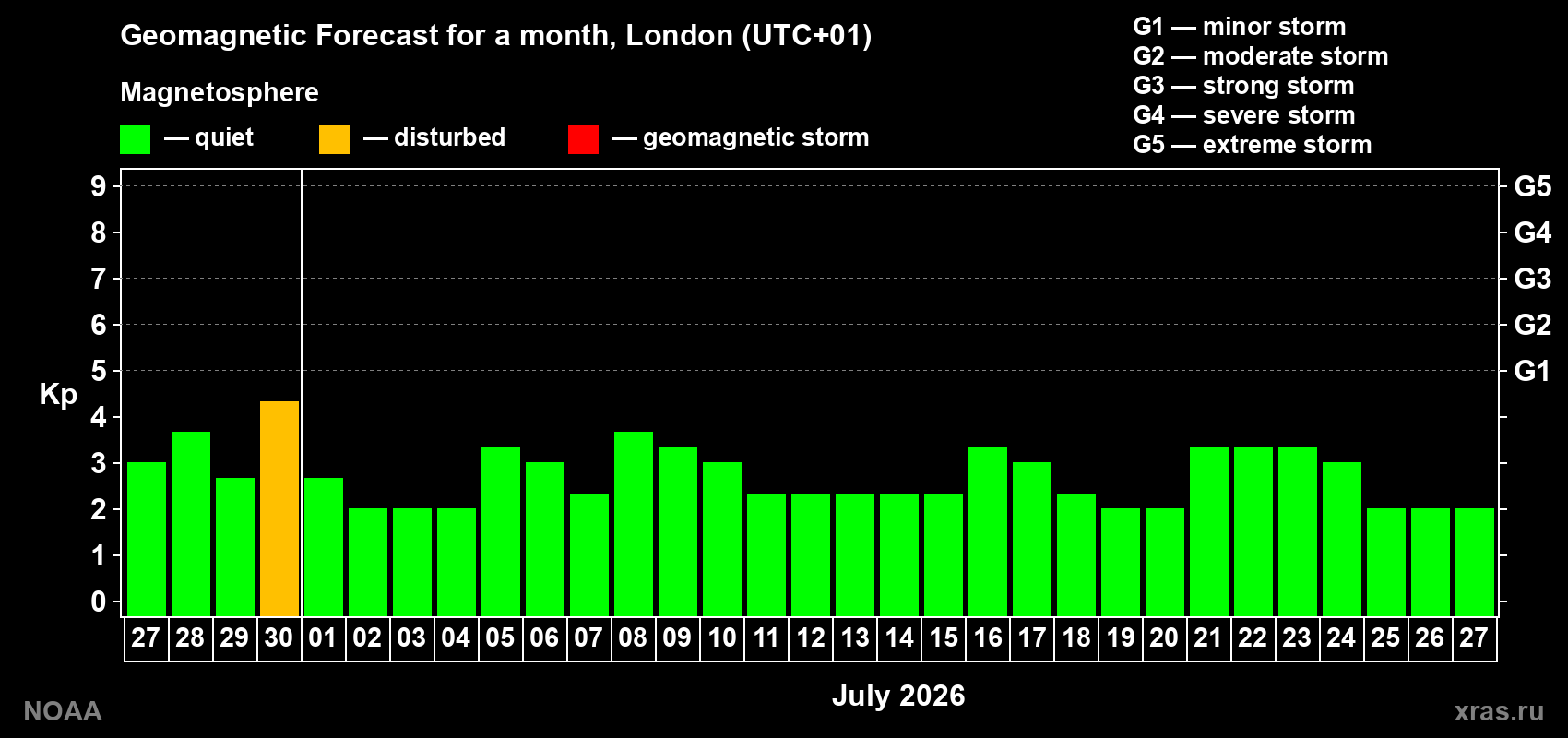 Forecast of the daily maximal value of geomagnetic index&nbsp;Kp for <b>1 month</b> (31 days) <b>from Jun 27, 2026 to Jul 27, 2026</b>