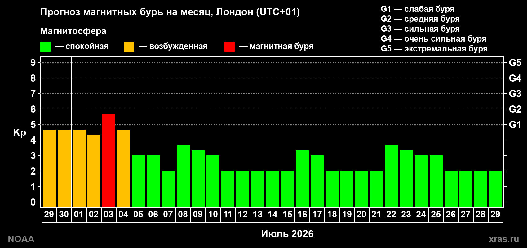 Прогноз максимального суточного геомагнитного индекса Kp на <b>1 месяц</b> (31 день) <b>с 29 июня по 29 июля 2026 г</b>