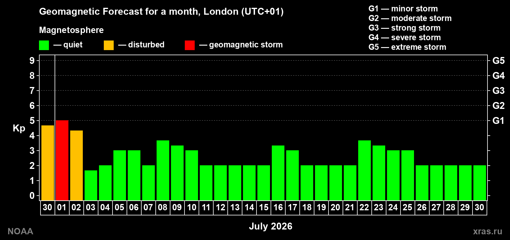 Forecast of the daily maximal value of geomagnetic index&nbsp;Kp for <b>1 month</b> (31 days) <b>from Jun 30, 2026 to Jul 30, 2026</b>