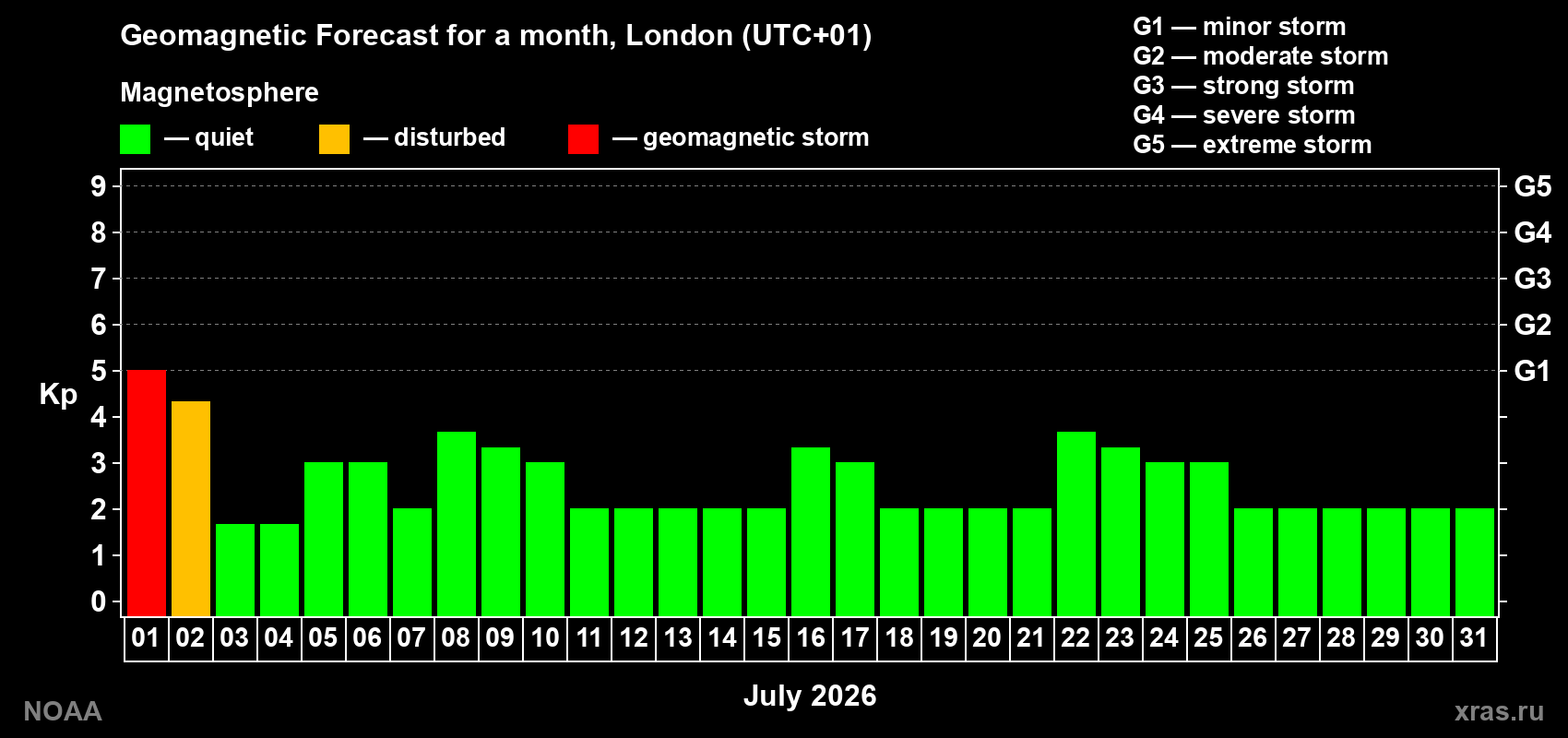 Forecast of the daily maximal value of geomagnetic index Kp for <b>1 month</b> (31 days) <b>from Jul 01, 2026 to Jul 31, 2026</b>